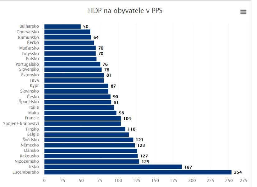 Životní úroveň v EU, HDP - graf