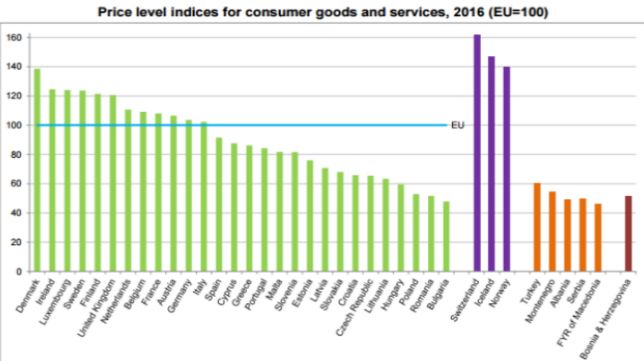 Celková cenová úroveň spotřebního zboží a služeb | Foto: Eurostat