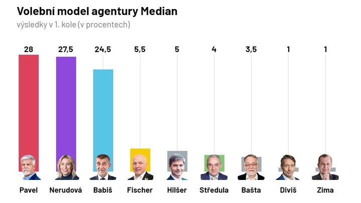 Babiš by nemusel postoupit do druhého kola, finále by vyhrála Nerudová, uvádí průzkum; Zdroj foto: Aktuálně.cz