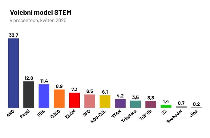 Volební model STEM květen 2020