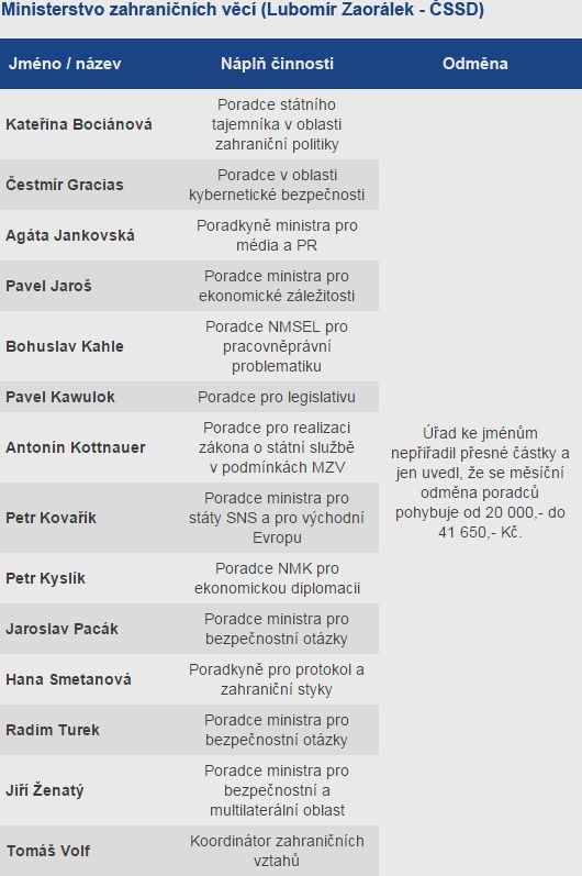 Odměny poradců