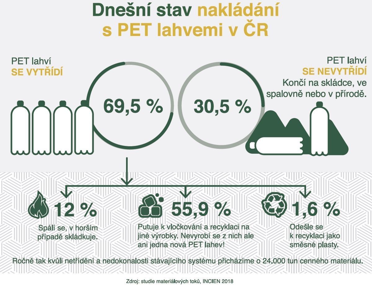 Zálohujme dnešní stav nakládání s odpady