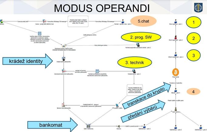 Způsob, jakým podle policie operovala jedna ze skupin podvodníků. Většina zločinných call center má ale schéma podobné.