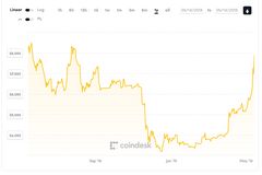 Hodnota bitcoinu překročila osm tisíc dolarů. Za růstem mohou stát čínští investoři