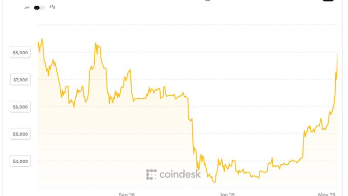 Vývoj ceny bitcoinu za poslední rok.
