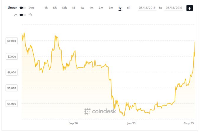 Vývoj ceny bitcoinu za poslední rok.