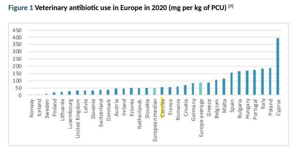 Spotřeba veterinárních antibiotik u zvířat v Evropě. Země jako Norsko hojně chovají ryby, nízké hodnoty ale mají i u suchozemských zvířat. 