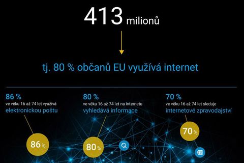 Na Facebooku už je každý druhý občan EU. Počet uživatelů internetu roste, pomáhají i „chytrá města“