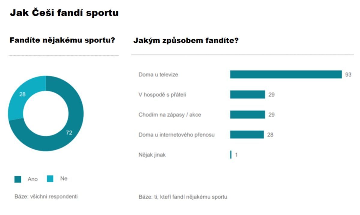 fandění Česká spořitelna, průzkum 2018 - Jak Češi sportují a kolik za sport utrácejí