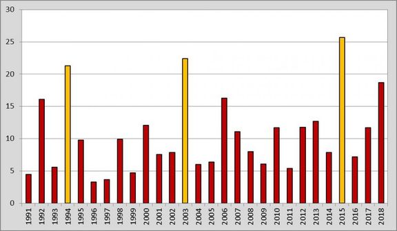 Průměrný roční počet tropických dní na území ČR v letech 1991 - 2018. Hodnoty vyšší než 20 dní jsou označeny žlutě.