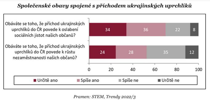 Analýza STEM týkající se války na Ukrajině a nálad české veřejnosti.