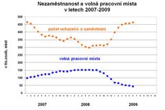 Lidé úřadům práce  nevěří. Práci hledají na internetu