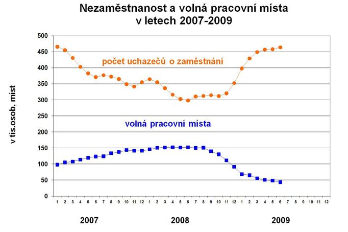 Vývoj nezaměstnanosti a volných pracovních míst podle MPSV