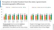 Takto odpovídali na tuto otázku lidé různých věkových kategorií a obyvatelé obcí a měst různé velikosti. Nejsvobodněji vidí média mladí lidé a obyvatelé velkých měst.