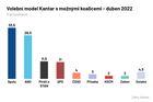Průzkum Kantar: Koalice Spolu upevnila vedení před ANO. Dostala by třetinu hlasů