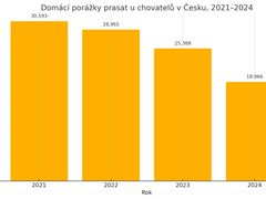 Zdroj dat: Ministerstvo zemědělství, citováno dle Státní veterinární správy, vlastní vizualizace