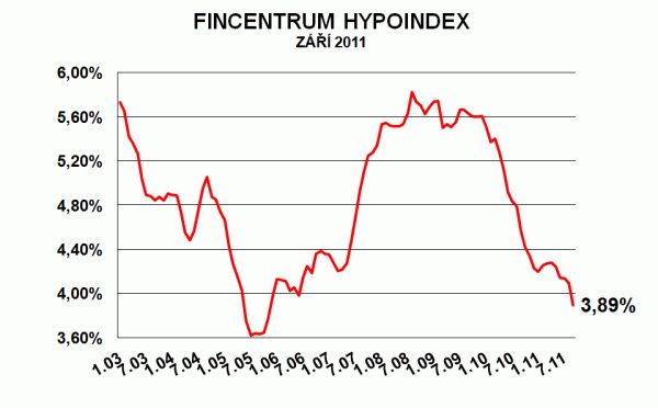 Vývoj průměrné úrokové sazby podle statistiky Fincentrum Hypoindex | Foto: Hypoindex.cz