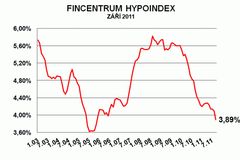 Hypotéky rekordně zlevňují, potvrzuje nová statistika