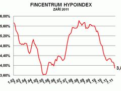 Vývoj průměrné úrokové sazby podle statistiky Fincentrum Hypoindex