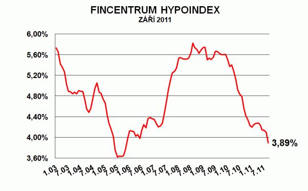 Hypoindex září 2011