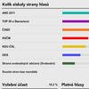 Evropské volby 2014 - Výsledky - Kolik získaly strany hlasů