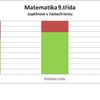 Úspěšnost deváťáků - matematika - po částech