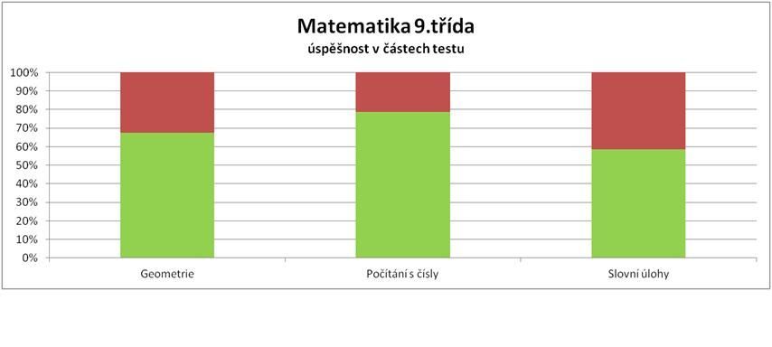 Úspěšnost deváťáků - matematika - po částech