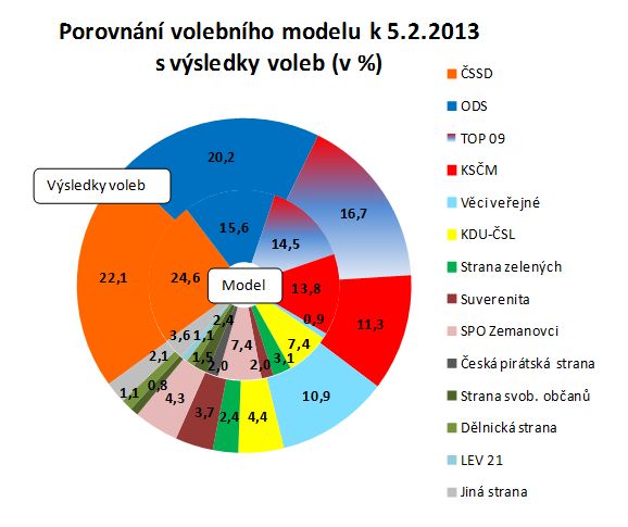 Průzkum voilčských preferencí v lednu 2013 porovnaný s výsledky voleb 2010. | Foto: ppm factum