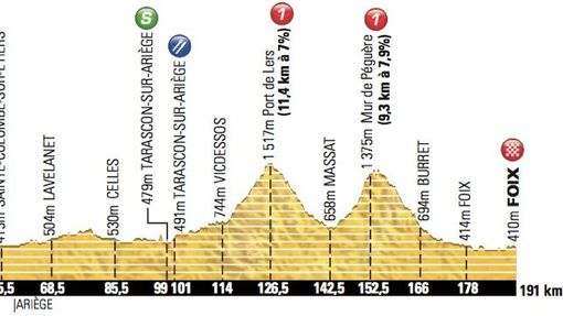 14. etapa Tour de France 2012