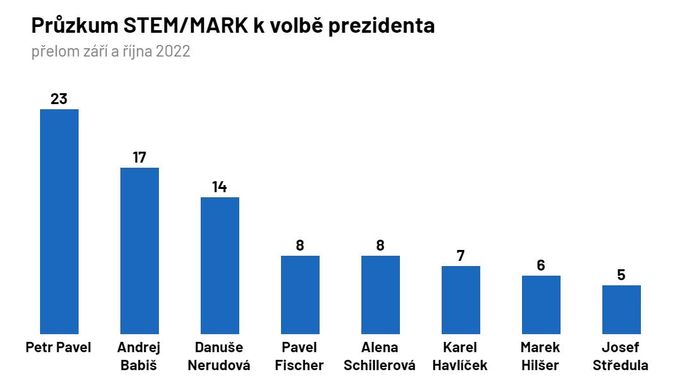 Průzkum STEM/MARK k volbě prezidenta, září-říjen 2022.