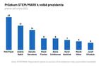 Průzkum: Babiš by druhé kolo prohrál s každým. Polovina Čechů zatím nemá favorita