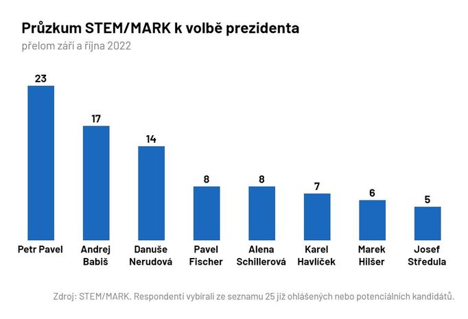 Průzkum STEM/MARK k volbě prezidenta, září-říjen 2022.