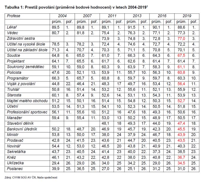 Prestiž povolání – červen 2019