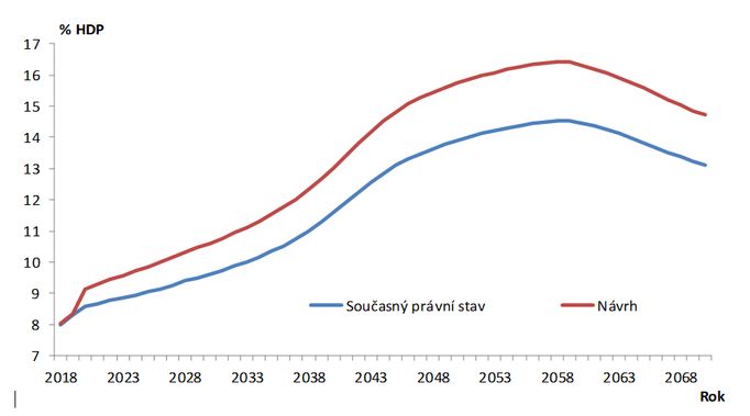 Důchodová reforma Jany Maláčové - graf zatížení rozpočtu.