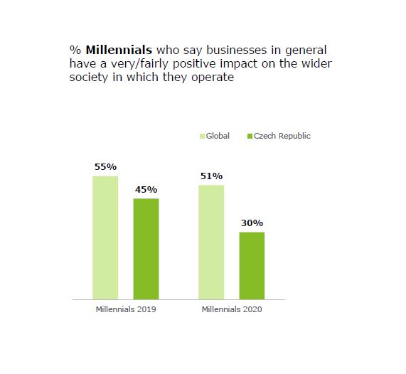 Srovnání mileniálů v Česku a ve světě za rok 2019 a 2020 o jejich důvěře k byznysu. | Foto: Deloitte