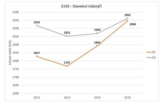 Stavební inženýři