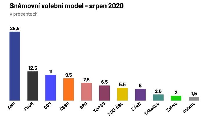 Půl roku s koronavirem preferencemi nepohnulo. Piráti a ODS dál soupeří o druhé místo