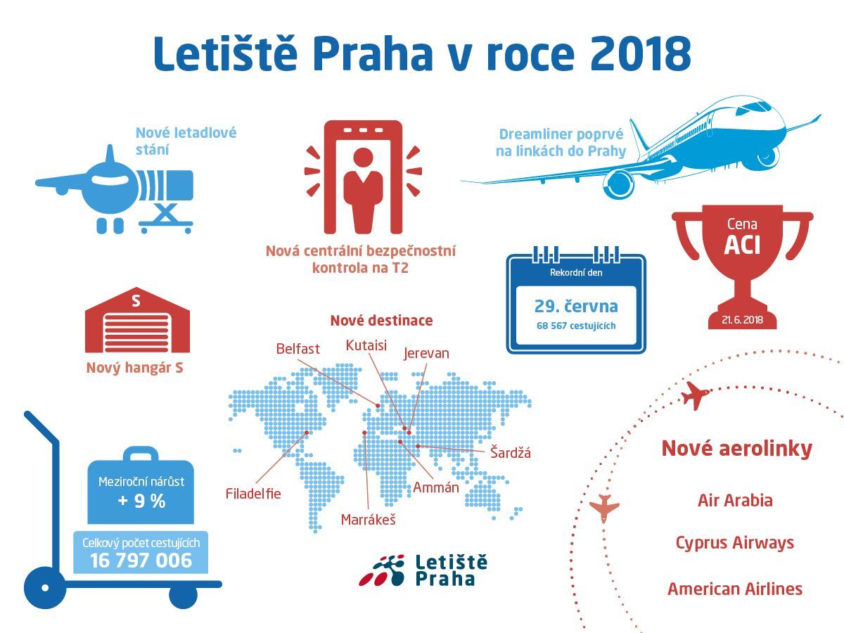 Infografika - Letiště Praha 2018