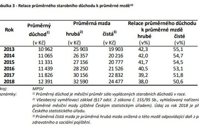 Zpráva o stavu důchodového systému v ČR 2019