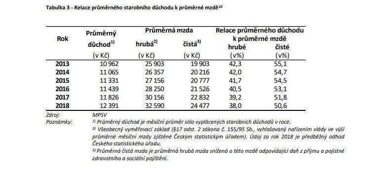 Zpráva o stavu důchodového systému v ČR 2019
