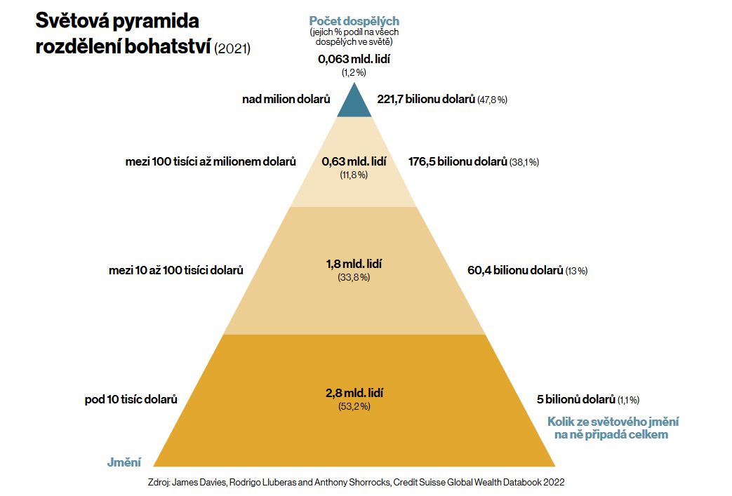 pyramida boháči