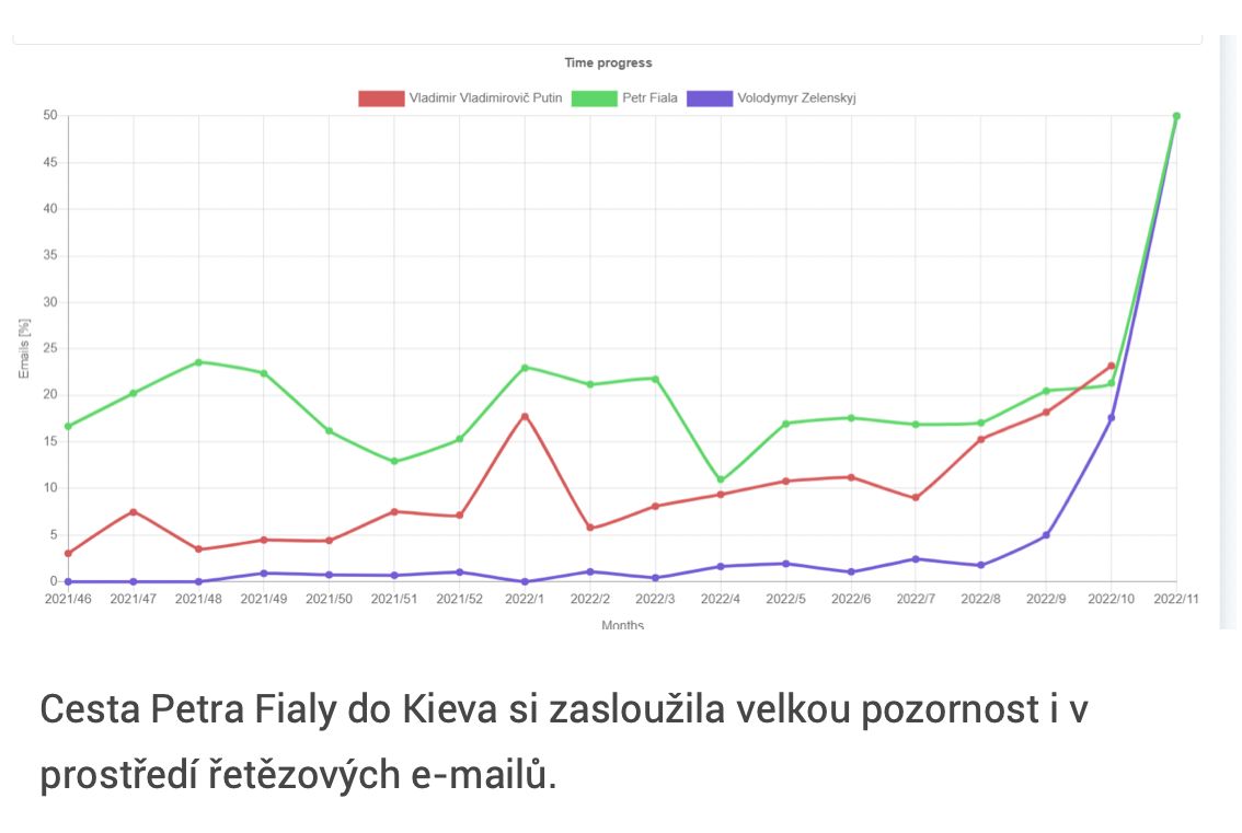 V poslední době si v řetězových emailech zasloužila velkou pozornost cesta Petra Fialy do obléhaného Kyjeva.
