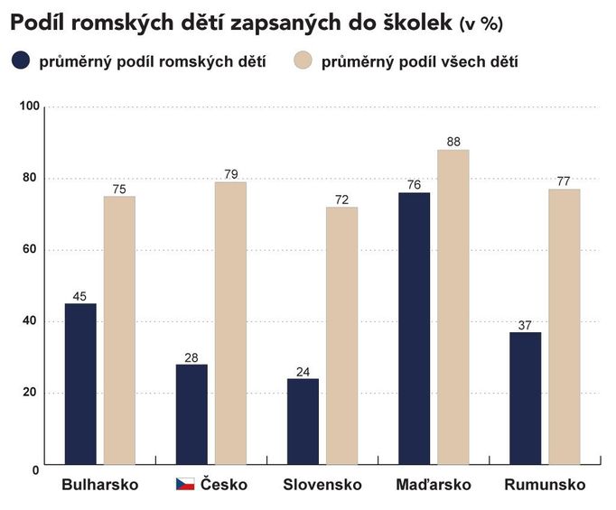 V Česku se výrazně projevuje rozdíl mezi účastí předškolních zařízení neromských a romských dětí. Průměrná účast malých Romů na docházce do školek je jen 28 procent, zatímco národní průměr činí 79 procent. Rozdíl je též mezi návštěvou předškolních zařízení romskými dětmi z venkova (17 procent) a z měst (33 procent). Podíl romských dětí v předškolním vzdělávání v čase sice roste, ale velice pomalu a dlouhodobě je nízký. Výsledky také poukazují na pozdní nástup romských dětí do předškolního vzdělávání, kdy v průměru 50 procent dětí zahajuje tuto formu vzdělávání až v 5 a 6 letech.