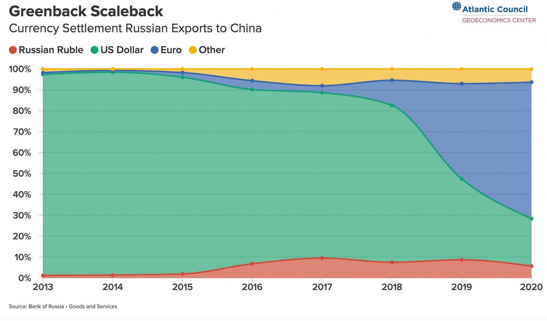 Ruský export do Číny
