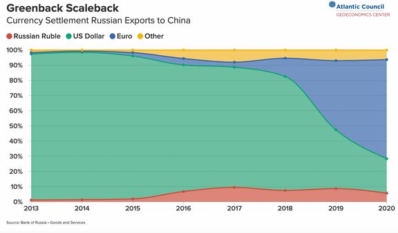 Graf ukazuje, jak od roku 2013 klesal význam dolaru při ruském exportu do Číny.