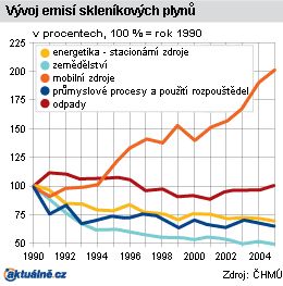 Graf ČHMÚ - Vývoj emisí skleníkových plynů