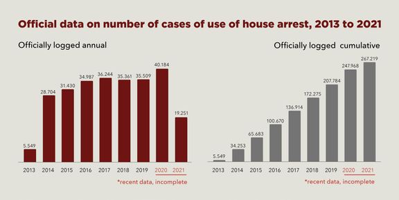 Počet lidí v domácím vězení v Číně.