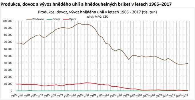 Produkce, dovoz a vývoz hnědého uhlí v letech 1965 až 2017.