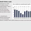 Jak se změnila česká ekonomika za prvních 10 let v EU