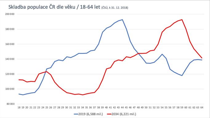 Graf - skladba populace ČR podle věku